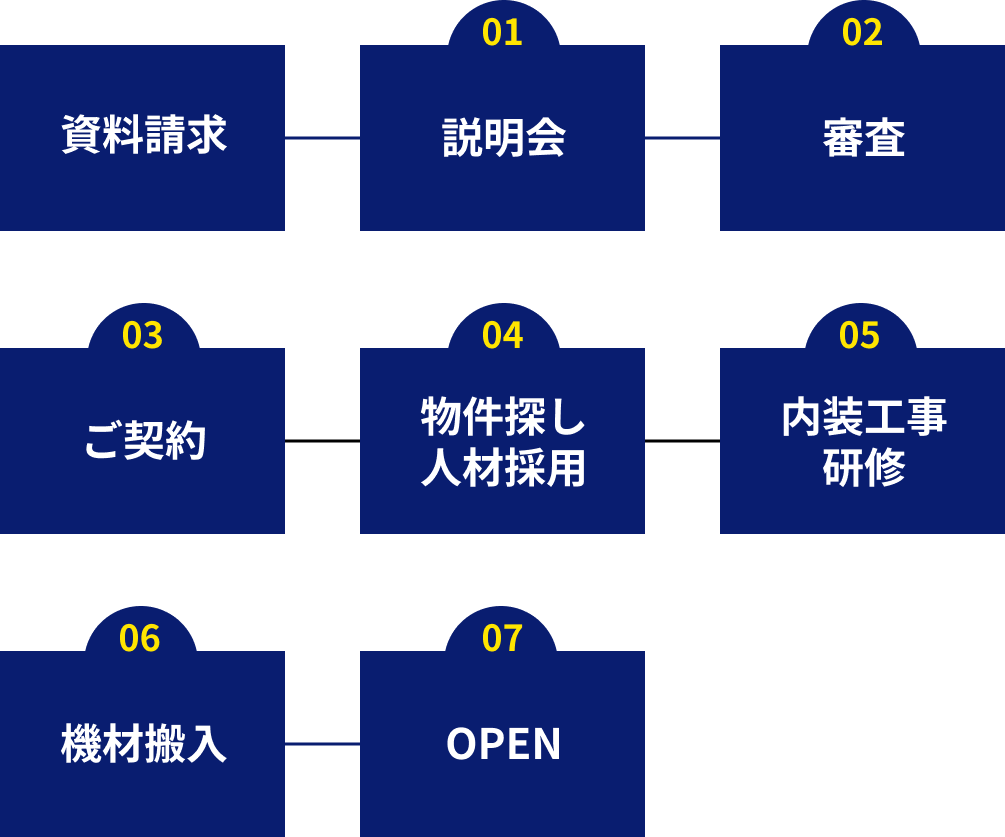 出店までの具体的な流れ