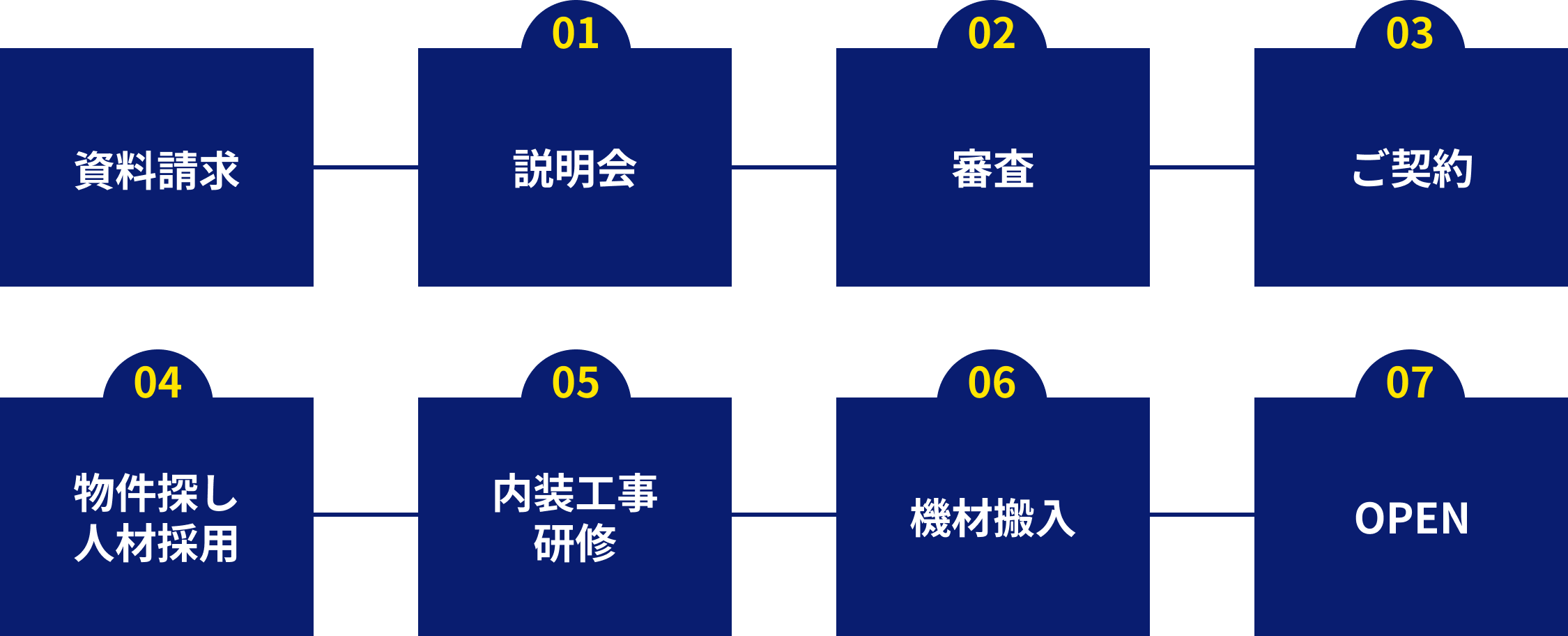 出店までの具体的な流れ